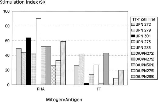 Fig. 4. Proliferative responses of T-cell lines at 1 year after allo-BMT. 3H-thymidine incorporation assays of TT-specific T-cell lines after stimulation with PHA, TT, or culture medium as negative control. Depicted on the y-axis is the SI: SI =3H thymidine incorporation of T-cell lines + APC+ TT/3H thymidine incorporation of T-cell lines + APC only. Shown are the results of 2 recipients of transplantation groups I (UPN 272 and 279) and III (UPN 275 and 285) and of 1 recipient of group II (UPN 301) and of their corresponding BM donors.