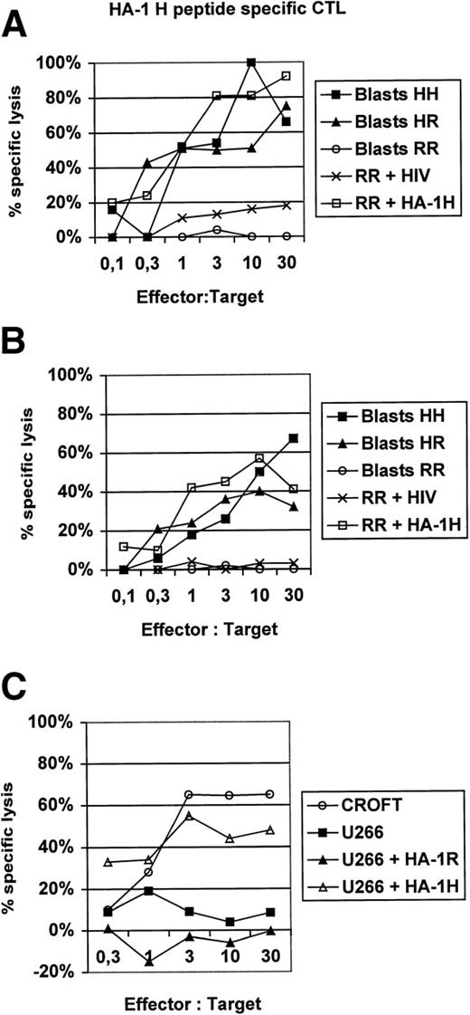 Fig. 1. (A and B) Lysis of homozygous or heterozygous HA-1–positive primary leukemic blasts by HA-1–specific CTL. HA-1H peptide-specific CTL were induced in vitro from 2 different healthy HLA-A2–positive, HA-1–negative blood donors by monocyte-derived DC pulsed with synthetic HA-1Hpeptide.2 DC were generated from adherent blood monocytes in the presence of GM-CSF, IL-4, and tumor necrosis factor (TNF), as described.6 Leukemic HA-1–positive acute myelogenous leukemia (AML) or acute lymphoblastic leukemia (ALL) blasts from 6 different patients were used as target cells in a classical51Cr release assay.6 The HA-1–negative cell line “RR” pulsed with an irrelevant human immunodeficiency virus (HIV)-peptide was used as a negative control. Cell line “RR” (line 6574803) was kindly provided by Dr E. Goulmy (University of Leiden, Leiden, The Netherlands). (C) HA-1Hpeptide-specific CTL do not cross-react with the HA-1Rpeptide. CROFT is an HLA-A2+, HA-1H/H–positive immortalized B-cell line, whereas U266 is an HLA-A2+, HA-1–negative (HA-1R/R) myeloma cell line.