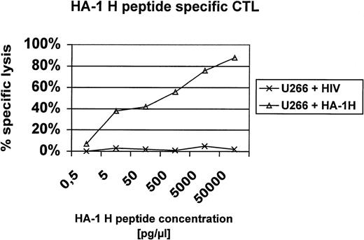 Fig. 2. Peptide titration assay. U266 cells were pulsed with titrating amounts of the HA-1H peptide (P2) or an irrelevant HLA-A2 binding peptide derived from HIV and used as targets in a 51Cr release assay with HA-1H–specific CTL.