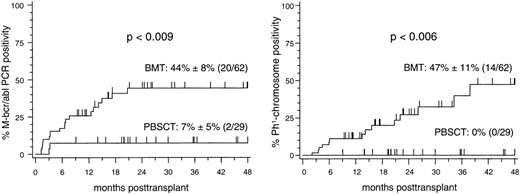 Fig. 1. Four-year cumulative estimates of molecular relapse (left panel) and cytogenetic relapse (right panel) after transplantation of allogeneic bone marrow (BMT) or peripheral blood stem cells (PBSCT) in patients with first chronic phase CML. Molecular relapse was defined as two consecutive M-bcr-abl-positive PCR assays within a 4-week interval. Cytogenetic relapse was defined as reappearance of Philadelphia (Ph1) chromosome-positive marrow metaphases after transplant. Tick marks indicate patients who survive in continuous molecular (left panel) or cytogenetic (right panel) remission of CML.