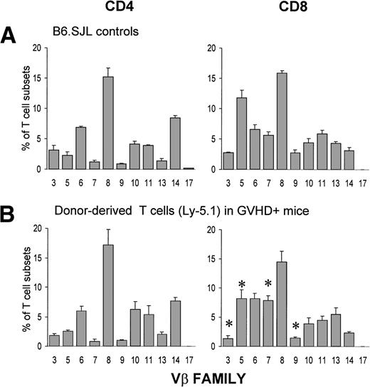 Fig. 2. Donor-derived postthymic T cells express a diverse Vβ repertoire. A cell suspension containing 6 × 107 B6.SJL T cells was injected into unirradiated B6AF1 recipients. Three-color staining was performed using the following antibodies: FITC-labeled anti-Vβ, Cy-chrome–labeled anti-CD4 or anti-CD8, and biotin-coupled anti-Ly5.1 plus Streptavidin-PE. Chimeras were studied on day +12. Results are presented as the mean ± SD (3 mice per group). *P< .05 when compared with B6.SJL controls.