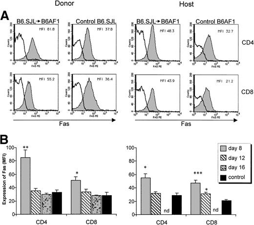 Fig. 5. Expression of Fas on donor and host T-cell subsets. A cell suspension containing 6 × 107 B6.SJL T cells was injected into unirradiated B6AF1 recipients. (A) Increased Fas expression on day 8. Three-color staining was performed with the following antibodies: FITC-labeled anti-Ly5.1 or anti-Ly5.2, Cy-chrome–labeled anti-CD4 or anti-CD8, and PE-labeled anti-Fas (shaded histogram) or its isotypic control (clear histogram). Results from one representative experiment of three are shown. (B) Time course evaluation of Fas expression. Mean ± SD, N = 3; nd, not done. *P < .05, **P < .01, ***P < .005 relative to control.