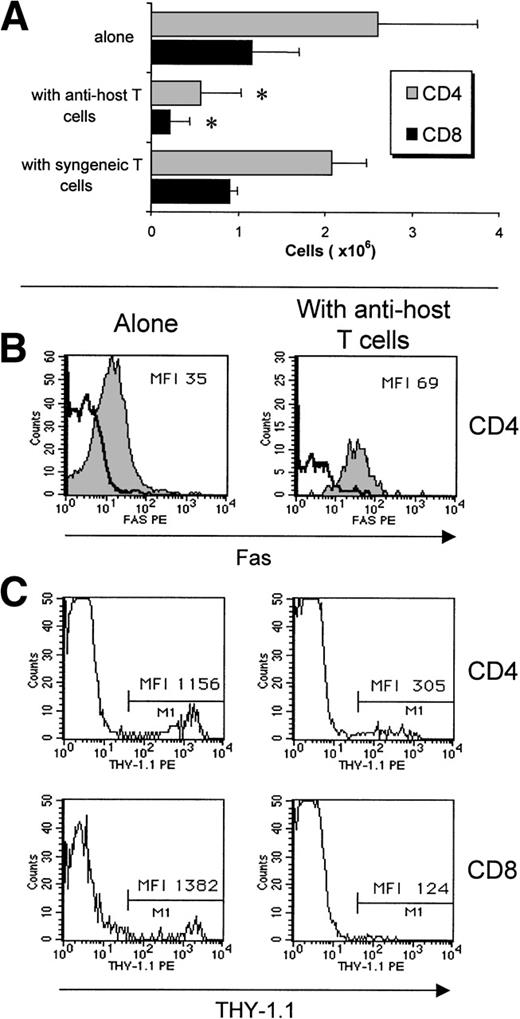 Fig. 7. Accelerated clearance of non–host-reactive donor (Ly5.2+Thy1.1+) T cells when coinjected with host-reactive (Ly5.1+Thy1.2+) T cells. (A) Numbers of CD4+ and CD8+non–host-reactive T cells found in the spleen of B6AF1 recipients on day 12. Host-reactive and non–host-reactive cells were prepared as described for Fig 3A. Non–host-reactive T cells (20 × 106) were injected alone or with either 40 × 106 host-reactive T cells or 40 × 106syngeneic (B6.SAF1) T cells. N = 3; *P < .05 when compared with results in mice transplanted with non–host-reactive T cells alone or non–host-reactive T cells + syngeneic T cells. No differences were found between mice transplanted with non–host-reactive T cells alone versus non–host-reactive T cells + syngeneic T cells. (B) Non–host-reactive grafted CD4+ T cells overexpress Fas when coinjected with host-reactive T cells (right panel), but not when injected alone (left panel). Fas expression was assessed on day 8 as described in Fig 5. Results from one representative experiment of three are shown. (C) Downregulation of Thy1 expression was observed on CD4+ and CD8+ non–host-reactive grafted T cells when coinjected with host-reactive T cells (right panel), but not when injected alone (left panel). Two- and three-color staining was performed with the following fluorochrome-conjugated antibodies: anti-Ly5.2 or anti-Thy1.1, anti-Fas, and anti-CD4 or anti-CD8. Results from one representative experiment of three are shown.