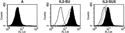 Fig. 3. Envelope binding assays to IL-2 receptor-expressing target cells. Kit225 cells were used as an IL-2 receptor-expressing target cell. The background fluorescence was determined by incubating cells with supernatant from nontransfected TELCeB6 packaging cells (white area). Binding assays were performed with viruses pseudotyped with the wild-type amphotropic envelope, A, the IL2-SU, or the IL2-SUX chimeric envelopes. Target cells were either treated (broken line) with recombinant IL-2 (100 ng for 30 minutes at 37°C) or not treated (black area) before binding assays with the various virions.