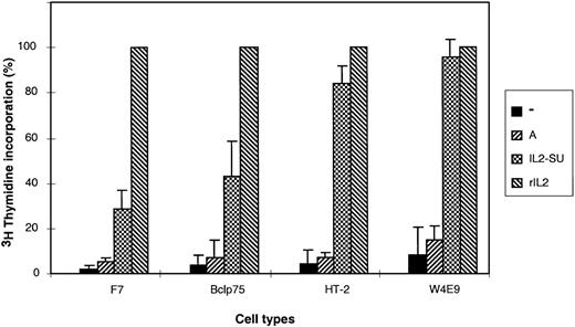 Fig. 4. Induction of DNA synthesis in cells incubated with IL-2–displaying retroviruses. 3H-thymidine incorporation was measured in four different IL-2–dependent cell types: F7, Bclp75, HT-2, and W4E9 cells. Cells, which were arrested in Go/G1 by overnight deprivation of IL-2, were either incubated in 96-well plates for 24 hours in media conditioned with 50 U of recombinant IL-2 (rIL-2), 70 μL of viral supernatant containing nonenveloped retroviruses (−), 70 μL of viral supernatant containing retroviruses coated with amphotropic envelopes (A), or 70 μL of viral supernatant containing retroviruses coated with IL-2 chimeric envelopes (IL2-SU). The levels of 3H-thymidine incorporation are expressed as percentages relative to 3H-thymidine incorporation in rIL-2–stimulated cells. Experiments were performed in triplicate, and the means ± standard deviations are shown.