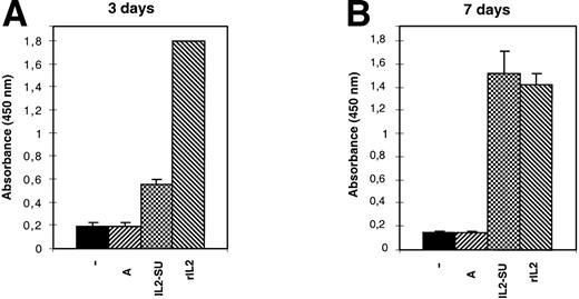 Fig. 5. Proliferation of IL-2–dependent cells induced by IL-2–displaying retroviruses. F7 cells were arrested in Go/G1 by overnight deprivation of IL-2. Cell proliferation was then quantified 3 or 7 days later after culture in media conditioned with either 10 U of recombinant IL-2 (rIL-2), 13 μL of viral supernatants containing nonenveloped retroviruses (−), 13 μL of viral supernatants containing retroviruses coated with amphotropic envelopes (A), or 13 μL of viral supernatants containing retroviruses coated with IL-2 chimeric envelopes (IL2-SU). The values shown are the means ± SD of four separate experiments.