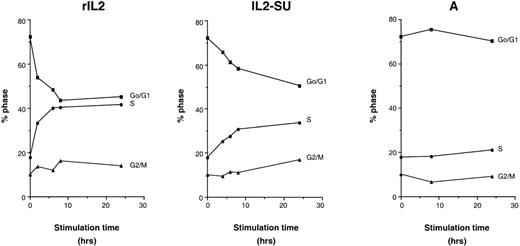 Fig. 6. Stimulation of cell cycle progression in Go/G1-arrested cells by IL-2–displaying retroviruses. F7 cells, arrested in Go/G1 by an overnight IL-2 deprivation, were stimulated for different time periods with 2 ng/mL of recombinant IL-2 (rIL-2), viral supernatants containing retroviruses coated with amphotropic envelopes (A), or viral supernatants containing retroviruses coated with IL-2 chimeric envelopes (IL2-SU). The percentage of cells in the different phases of the cell cycle (Go/G1; S; G2/M) was measured by FACS analysis after propidium iodide staining. At the onset of stimulation, 72.33% of F7 cells were in the Go/G1 phase. Experiments were performed in duplicate and the means are shown.