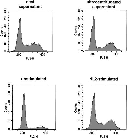 Fig. 7. Cell cycle activation by virion-shed and virion-associated IL2-SU chimeras. Go/G1-arrested J3-13 cells were incubated for 24 hours in media conditioned with either rIL-2 (recombinant IL-2; bottom right panel) or with viral supernatants containing retroviruses coincorporating IL2-SU and wild-type amphotropic envelope glycoproteins (top left panel). Viral particles were removed by ultracentrifugation before the addition of supernatants to cultures of Go/G1 arrested J3-13 cells (top right panel). Cells were stained with propidium iodide to assess the DNA content of the treated cells. Before stimulation, 80% of J3-13 cells were in the Go/G1 phase of the cell cycle (bottom left panel).