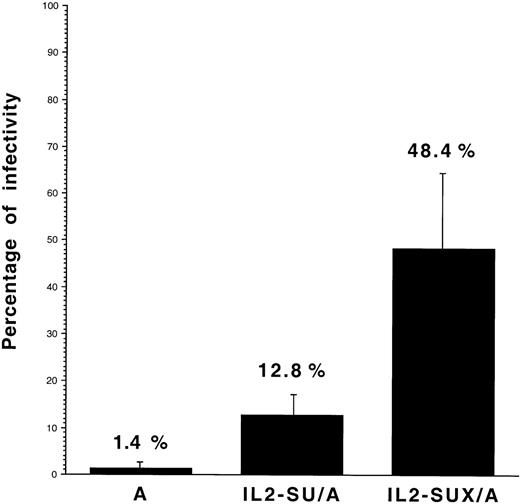 Fig. 8. Infectivity of retroviruses carrying IL-2–fusion envelopes. Retroviral infections were performed on proliferating and Go/G1-arrested J3-13 cells. The latter cells were obtained by 48 hours of incubation in medium containing 1% serum, which resulted in 80% of cells being arrested in the Go/G1 cell cycle phase, as shown by propidium iodide staining. Proliferating or quiescent (Go/G1-arrested) J3-13 cells were infected with lacZ retroviral vectors carrying the indicated envelope glycoproteins. The retroviruses, which were harvested in serum-free medium, were diluted in medium containg 1% fetal calf serum and deposited on the cells. After 5 hours of infection, virus-containing media were removed and replaced by fresh media supplemented with 1% fetal calf serum only. Cells were then cultured for 48 hours before X-gal staining. Results are expressed as the percentage (mean ± SD; n = 8) of titers on quiescent cells relative to titers on proliferating J3-13 cells.