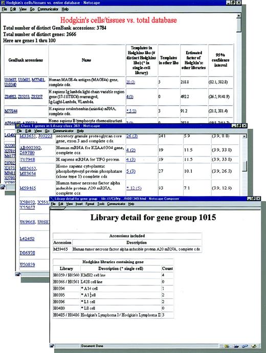 Fig. 1. Genes expressed in Hodgkin’s disease. The expressed sequences from Hodgkin’s cell and tissue sources are listed by their GenBank assignment and gene name. A total of 3,784 distinct GenBank accessions were found in the Hodgkin’s dataset and accounted for 2,666 distinct genes (see text). The number of individual sequences (templates), along with the number of libraries (in parentheses) and occurrence in single cells (*), is provided for each gene expressed in the Hodgkin’s dataset. To compare expression of Hodgkin’s disease sources with the 2 × 106 expressed sequences from other human cells, shown are the number of sequences (“Templates in other libraries”), the calculated R(g) value (“Estimated factor of Hodgkin’s: other libraries”), and 95% confidence interval. Genes are ranked in descending order by their lower limit of the 95% confidence interval. Detail of the distribution of expressed sequence counts of each gene among the Hodgkin’s libraries is obtained by a link from the template number for that gene. GenBank numbers are linked to the reported sequences in GenBank and published references are linked to PubMed. Complete tables are available atwww.hodgkins.georgetown.edu.