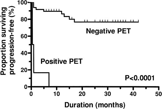 Fig. 3. Kaplan-Meier estimate of PFS in 6 patients with positive18F-FDG PET compared with 48 patients with negative18F-FDG PET (P < .0001).