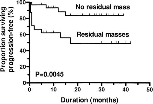 Fig. 4. Kaplan-Meier estimate of PFS in 24 patients with residual masses on CT compared with 30 patients without residual masses on CT (P = .0045).