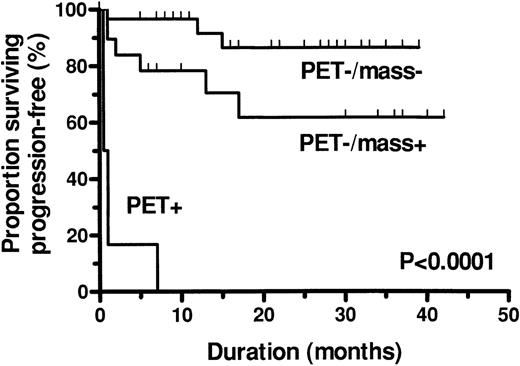 Fig. 5. Kaplan-Meier estimate of PFS in 29 patients with negative PET and CT scans compared with 19 patients with positive CT but negative PET and 6 patients with positive PET (P < .0001).