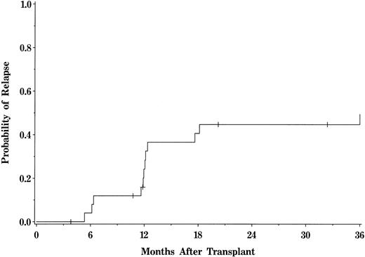 Fig. 1. Actuarial probability of relapse for the entire patient population. Tick marks represent patients currently alive in remission.
