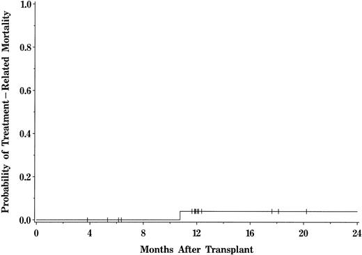 Fig. 3. Actuarial probability of transplant-related mortality for patients transplanted with HLA-identical sibling marrow grafts.