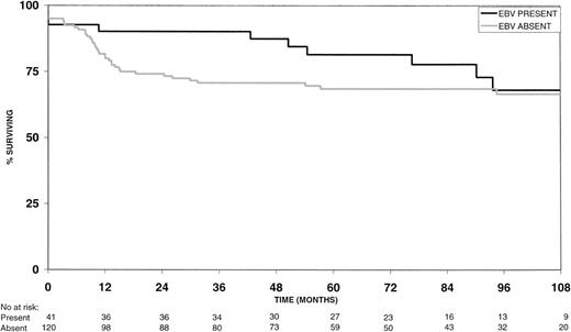 Fig. 2. Failure-free survival by EBV status.
