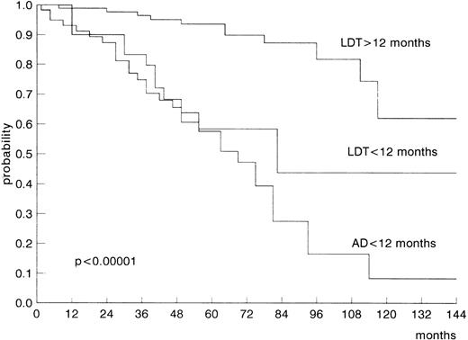 Fig. 1. Survival of young CLL patients according to LDT or presence of AD.