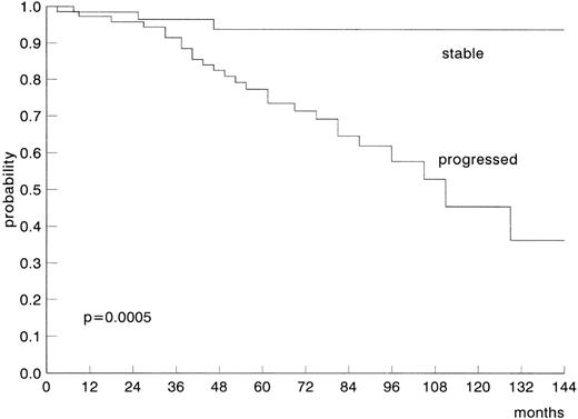 Fig. 2. Projected survival probability of young stage A CLL patients according to disease status.