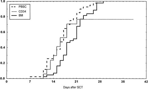 Fig. 1. Days to and ANC recovery to greater than 0.5 × 109/L after stem cell transplantation (SCT) with unmanipulated PBSC, BM, or CD34-selected peripheral blood stem cells (CD34). PBSC group versus BM group, P < .001. BM versus CD34 group, P = .08.