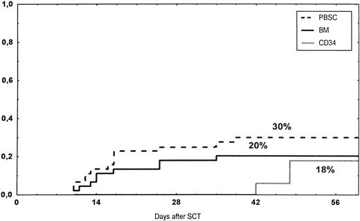 Fig. 2. Time to and cumulative incidence of grades II-IV acute GVHD after stem cell transplantation (SCT) of unrelated PBSC (30%), BM (20%), or CD34 selected PBSC (CD34; 18%).