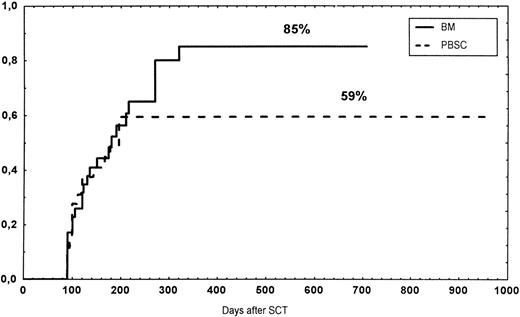 Fig. 3. Time to and cumulative incidence of chronic GVHD in recipients of BM (85%) or PBSC (59%; P = .4).