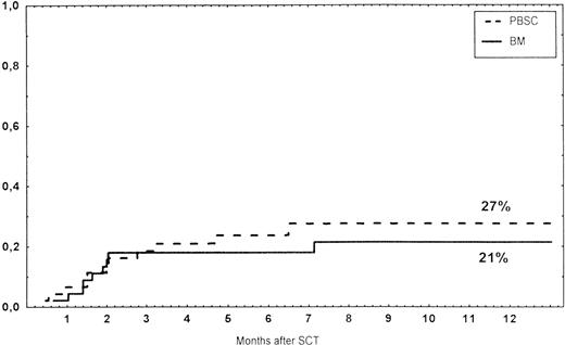 Fig. 4. TRM (time to nonrelapse death) in the BM group and PBSC group.