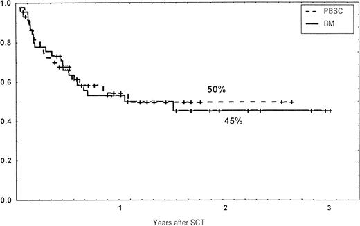 Fig. 5. Survival rates of patients grafted with BM or unmanipulated PBSC from unrelated donors.