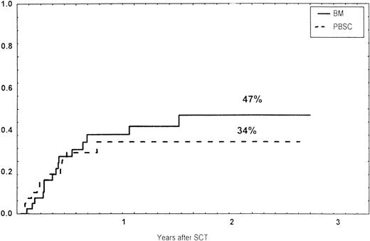 Fig. 6. Time to and cumulative incidence of relapse in patients with hematological malignancies and those receiving BM or unmanipulated PBSC from unrelated donors.