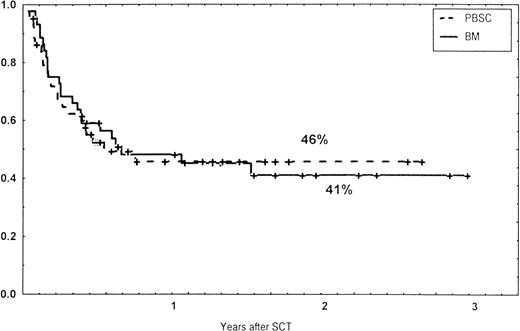 Fig. 7. Relapse-free survival (RFS) of patients grafted with unmanipulated PBSC or BM from unrelated donors.