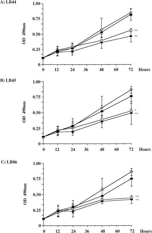 Fig. 3. Cell proliferation in normal, deficient, and deficient transduced (LXSN or LUDSN11) and selected LB cell lines. Assays were performed at different time intervals (0 to 72 hours) with the LB44 (A), LB45 (B), and LB86 (C) cell lines. For each cell line, results are shown for nontransduced (•), LXSN-transduced (□), and LUDSN-transduced cells (▪). As a reference, a normal LB cell line is also shown (○). Determination was performed by the CellTiter 96rAQueous Solution Cell Proliferation Assay (Promega Corp; MTS test). Results of experiments for each cell line were the mean of five determinations from three independent experiments. * P < .05, **P < .01 v the LBHEP/LUDSN11 cells.