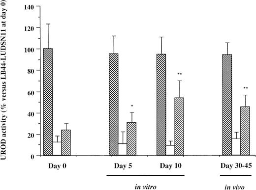 Fig. 4. Enrichment of enzymatically corrected cells in vitro and in vivo in mixed-cell culture experiments evidenced by the increase in enzymatic activity. LB44 (□), LB44-LUDSN (▧), and a mixture of LB44 (80%) and LB44-LUDSN (20%) (▨) was cultured in vitro for 5 and 10 days or injected into immunodeficient mice and analyzed after 30 to 45 days. LB cells or B-cell tumors were resected and UROD activity was measured. * P < .05, **P < .01 v the LB44/LB44-LUDSN11 cells at day 0.