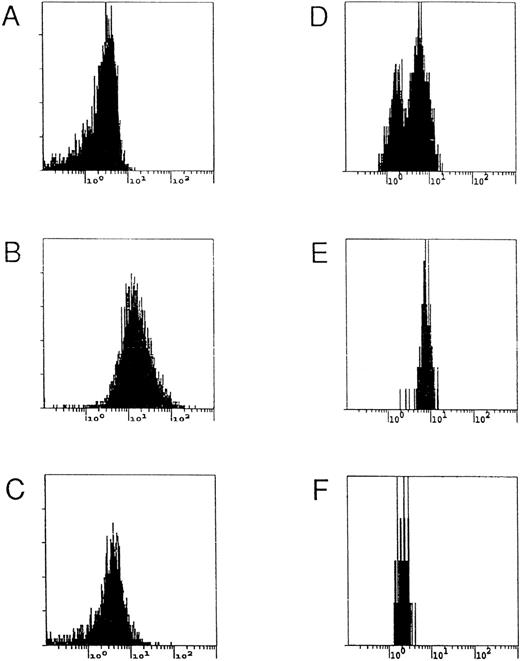 Fig. 5. Flow cytometry and FACS analyses of different populations of LB cells. LBN (A), LB45 (B), selected LB45-LUDSN11 (C), and a mixture of LB45/LB45-LUDSN11 (80/20) (D) cells were analyzed by flow cytometry using a UV light excitation to characterize porphyrin fluorescence in the cells. FACS analysis was then performed on mixed cells. After sorting, the cell populations corresponding to high (E) and low fluorescence (F) were reanalyzed.