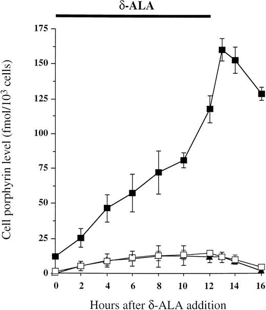Fig. 6. In vitro cell porphyrin accumulation during and after ALA exposure. LB45 (▪), LBN (▴), and LB45-LUDSN7 (□) cells were cultured in RPMI 1640 and 7% FCS in the presence of 1 mmol/L ALA, 2 mmol/L melatonin, and 50 μmol/L FeSO4 for 12 hours as indicated at the top of the figure. The medium was then removed, and cells were washed with PBS and then resuspended with regular medium (RPMI 1640 and 7% FCS). At regular time intervals, the porphyrin level was measured in the cells.