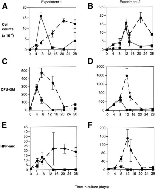 Fig. 1. The effect of ATRA on cell growth and colony formation from lin−c-kit+Sca-1+hematopoietic precursor cells. Fifty FACS-enriched hematopoietic precursors (lin−c-kit+Sca-1+) were added to wells containing media and cytokines (SCF, IL-6, IL-11, and Flt-3-ligand) and cultured without (▪) or with (•) 1 μmol/L ATRA. Cells were removed from liquid suspension at periodic intervals, washed, counted, and replated in semisolid medium without ATRA. The cell counts (A and B) and colony outputs of CFU-GM (C and D) and HPP-mix (E and F) are given as the total number per 50 starting hematopoietic precursors. Results are shown from two separate experiments and are expressed as the mean ± SEM from 5 separate wells for each time point. Two additional experiments were evaluated periodically over 21 days, each with similar results, with ATRA-treated cells exhibiting an initial slow growth followed by an accelerated cell growth associated with enhanced CFU-GM and HPP-mix production.