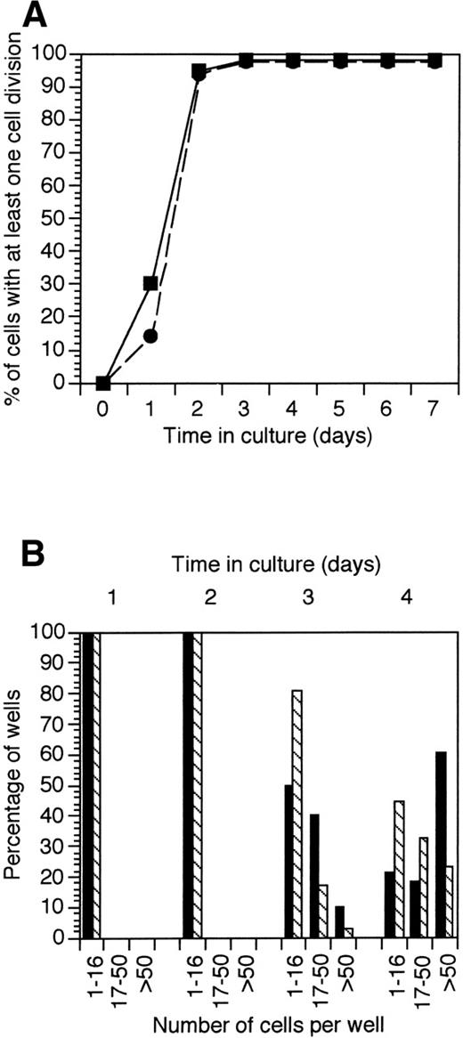 Fig. 2. The effect of ATRA on the growth of single lin−c-kit+Sca-1+hematopoietic precursor cells. Single FACS-enriched hematopoietic precursors (lin−c-kit+Sca-1+) were added to wells containing media and cytokines (SCF, IL-6, IL-11, and Flt-3-ligand) and cultured without (▪) or with (•) 1 μmol/L ATRA. After sorting, each well was individually viewed for the presence of a single cell, and wells in which no cell or more than one cell were initially observed were not included in the experiment. The number of cells in each well were counted at daily intervals after culture initiation. The cumulative percentage of wells containing at least one cell division (A) and the percentage of wells with 1 to 16, 17 to 50, and greater than 50 cells per well at daily intervals (B) are shown. In (B), (▪) indicates no ATRA and () indicates ATRA. Results are shown from one experiment but are indicative of three separate experiments, each initiated with 120 single cells per treatment.