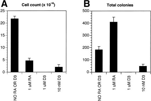 Fig. 3. The effect of 1,25 dihydroxyvitamin D3 on cell growth and colony formation from lin−c-kit+Sca-1+hematopoietic precursor cells. Fifty enriched hematopoietic precursors (lin−c-kit+Sca-1+) were added to wells containing media and cytokines (SCF, IL-6, IL-11, and Flt-3-ligand) and cultured with or without 1 μmol/L ATRA, 1 μmol/L 1,25 dihydroxyvitamin D3 (D3), or 10 nmol/L D3 in the media. Cells were removed from liquid suspension after 7 days, washed, counted, and replated in semisolid medium without ATRA or D3. The cell counts (A) and total colonies (B) are given as the total number per 50 starting hematopoietic precursors. Results are shown from one experiment but are indicative of two separate experiments and are expressed as the mean ± SEM from 5 separate wells for each time point.