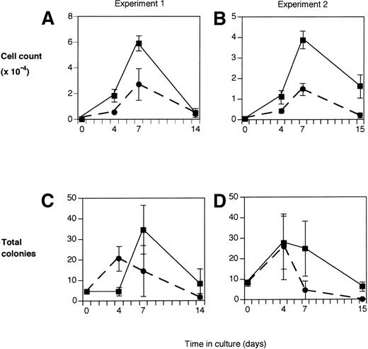 Fig. 4. The effect of ATRA on cell growth and colony formation from lin−c-kit+Sca-1−hematopoietic progenitor cells. One hundred FACS-enriched hematopoietic progenitors (lin−c-kit+Sca-1−) were added to wells containing media and cytokines (SCF, IL-6, IL-11, and Flt-3-ligand) and cultured without (▪) or with (•) 1 μmol/L ATRA. Cells were removed from liquid suspension at periodic intervals, washed, counted, and replated in semisolid medium without ATRA. The cell counts (A and B) and total colony outputs (C and D) are given as the total number per 100 starting hematopoietic progenitors. Results are shown from two separate experiments and are expressed as the mean ± SEM from 5 separate wells for each time point.