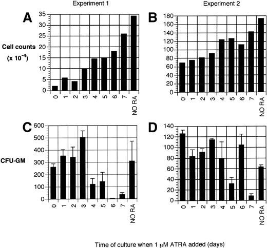 Fig. 5. The effect of the delayed addition of ATRA on cell growth and colony formation from cultured lin−c-kit+Sca-1+hematopoietic precursors. FACS-enriched hematopoietic precursors (lin−c-kit+Sca-1+) were added to wells containing media and cytokines (SCF, IL-6, IL-11, and Flt-3-ligand). At daily intervals from 0 to 7 days after culture initiation, ATRA (1 μmol/L final concentration) was added to a separate group of wells for each time point. Cells were harvested at day 8, washed, counted, and assayed for colony-forming cell activity. The results from two separate experiments are shown. Experiment no. 1 was initiated at 50 cells/well in 96-well plates (200 μL media/well), and experiment no. 2 was initiated at 1,000 cells/well in 24-well plates (1 mL media/well). Cell counts (A and B) are shown as total cell number per well for each experiment. Colony output, CFU-GM (C and D) represent the total number of CFU-GM colonies per 50 starting hematopoietic precursors for both experiments. Colonies are shown as the mean ± SEM of triplicate plates per well.