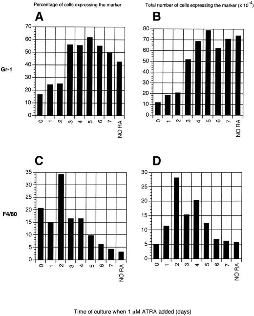 Fig. 6. Expression of granulocyte and monocyte/macrophage markers after the delayed addition of ATRA during liquid suspension culture. One thousand FACS-enriched lin−c-kit+Sca-1+hematopoietic precursors were added to wells containing media and cytokines (SCF, IL-6, IL-11, and Flt-3 ligand). At daily intervals from 0 to 7 days after culture initiation, ATRA (1 μmol/L final concentration) was added to a separate group of wells for each time point. Cells were harvested at day 8 and washed, and the surface phenotypes of granulocytes (Gr-1) and monocyte/macrophages (F4/80) were analyzed by flow cytometry. Results are expressed as the percentage and absolute number of Gr-1–expressing (A and B) or F4/80-expressing (C and D) cells per well for each day of addition. Results are shown from one experiment, but multiple repeat experiments yielded similar results.