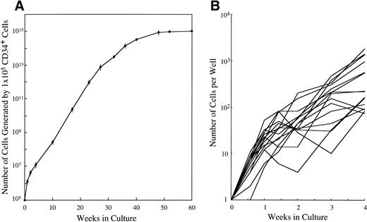 Fig. 2. Time course of mast cell development from CD34+ cord blood cells in serum-deprived liquid cultures. (A) CD34+ cord blood cells (1 × 105) were cultured in each well containing 10 mL of serum-deprived liquid culture medium supplemented with 10 ng/mL of SCF. The number of viable cells was serially counted, and the results presented are corrected for demipopulation. Similar results were obtained in the other two experiments. Values are expressed as the mean ± SD. (B) The single CD34+ cord blood cells were sorted into the individual wells of a 96-well culture plate containing 10 ng/mL of SCF, as described in Materials and Methods. The number of cells in each well was serially counted until 4 weeks. The cell growth of a total of 15 colonies that generated more than 50 cells positive for tryptase at 4 week is shown.