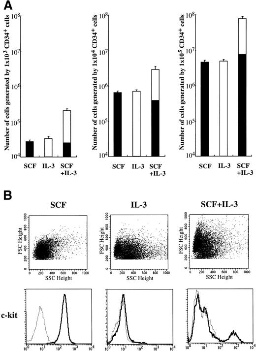 Fig. 4. Effects of IL-3 on mast cell growth by CD34+ cord blood cells. (A) CD34+ cord blood cells (1 × 103 to 1 × 105) were cultured with 10 ng/mL of SCF and/or 100 U/mL of IL-3. The number of viable cells was counted at 4 weeks, and then the percentage of tryptase+ cells (▪) was determined by immunocytochemical staining. Values are expressed as the mean ± SD. (B) Expression of c-kit on the 4-week cultured cells was analyzed by flow cytometry. The percentage of c-kit+ cells in the cultured cells grown by SCF+IL-3 was 12.7%. (—) Labeled with PE-conjugated anti–c-kit MoAb. (···) Labeled with PE-conjugated mouse IgG.
