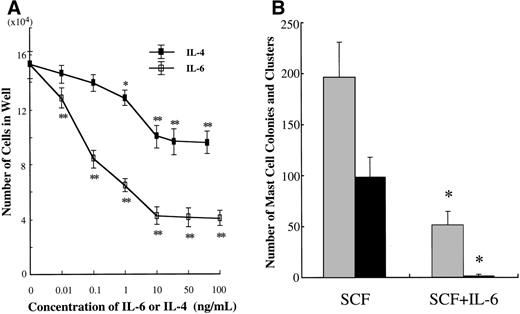 Fig. 5. Effects of IL-6 on SCF-dependent mast cell development. (A) Dose response to IL-6 or IL-4 of mast cell growth supported by SCF. Ten-week cultured mast cells (1 × 104) were incubated in wells containing either IL-6 at 0.01 to 100 ng/mL or IL-4 at 0.01 to 80 ng/mL with SCF at 100 ng/mL. After 2 weeks, the number of viable cells was determined. Significantly different from SCF alone (*P < .0005, **P < .0001). (B) Effects of IL-6 on the formation of mast cell colonies and clusters supported by SCF. Five thousand 10-week cultured mast cells were plated per dish containing serum-deprived methylcellulose culture medium supplemented with SCF or SCF+IL-6. After 14 days, aggregates consisting of 30 or more cells were scored as mast cell colonies and those of 10 to 29 cells were scored as mast cell clusters. SCF, 100 ng/mL; IL-6, 50 ng/mL. Numbers of mast cell colonies (▪) and mast cell clusters (▩). Results shown are the mean ± SD of three experiments. Significantly different from SCF alone (*P < .0001). (C) Effects of IL-6 on the cell growth by CD34+ cord blood cells under stimulation with SCF. CD34+ cord blood cells (1 × 104) were cultured with 10 ng/mL of SCF or 10 ng/mL of SCF + 50 ng/mL of IL-6. The number of viable cells was determined every week. Significantly different from SCF alone (*P < .0001).