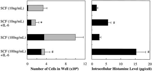 Fig. 6. Effects of IL-6 on SCF-dependent development and intracellular histamine levels of cultured mast cells. Ten-week cultured mast cells (1 × 104) were plated in wells containing SCF or SCF+IL-6 for 2 weeks. After the numbers of viable cells were counted, the percentages of tryptase+cells and chymase+ cells were determined by immunocytochemical staining. At the same time, the intracellular histamine concentrations were measured by the RIA. Results shown are the mean ± SD of three experiments. SCF, 10 or 100 ng/mL; IL-6, 50 ng/mL. Tryptase+chymase− cells (▩), tryptase+chymase+ cells (▪). Significantly different from SCF alone (*P < .05, #P< .001).