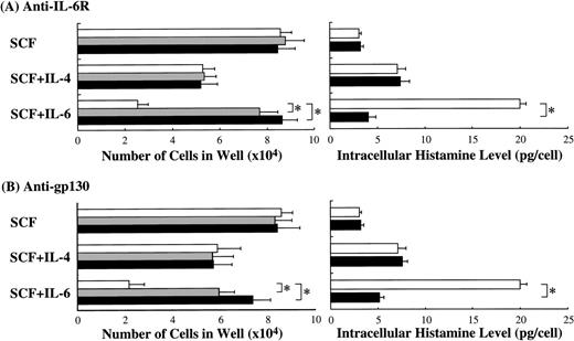 Fig. 8. Neutralization of IL-6 activity by anti–IL-6R Ab or anti-gp130 Ab. To examine whether anti–IL-6R Ab or anti-gp130 Ab counteracted the biological effects of IL-6 on the cultured mast cells supported by SCF, each Ab was added at 5 μg/mL (▩) or 10 μg/mL (▪) to wells containing 1 × 104 10-week cultured cells with SCF, SCF+IL-6, or SCF+IL-4. SCF, 100 ng/mL; IL-6, 50 ng/mL; IL-4, 20 ng/mL. Significantly different from no Ab (*P< .0001).