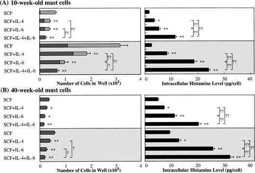 Fig. 9. Comparison of effects of IL-6 with those of IL-4 on mast cell development supported by SCF. Ten-week or 40-week cultured mast cells (2 × 104) were incubated in culture wells containing 10 or 100 ng/mL of SCF, 50 ng/mL of IL-6, or 20 ng/mL of IL-4, alone or in combination. After 2 weeks, the number of viable cells was determined, and the cells were then processed for immunocytochemical staining with an antitryptase or antichymase MoAb. At the same time, histamine amounts in cell lysates were analyzed by the RIA. The results shown are from one representative experiment of three. Similar results were obtained in the other two experiments. Experiment groups using 10 ng/mL of SCF (□) experiment groups using 100 ng/mL of SCF (▩); tryptase+ chymase−cells (▩); tryptase+chymase+ cells (▪). Significantly different from SCF alone (*P < .0005, **P < .0001). Significantly different among the two- or three-factor combinations (†P < .0005, ††P < .0001).