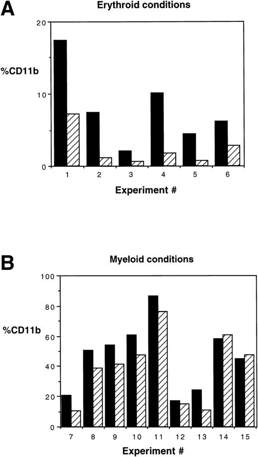 Fig. 4. CD11b expression is increased in HOXA5-transduced cultures. (A) In 6 of a total of 6 experiments in which MC192+CD34+ cells were cultured in erythroid conditions (P = .03 by Wilcoxon Rank test) and (B) 6 of 9 experiments cultured in myeloid conditions, HOXA5increased the frequency of cells expressing CD11b (P = .009). (▪) HOX A5; (▨) control.