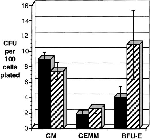 Fig. 7. HOXA5 expression in CD34+ cells decreases the frequency of erythroid progenitors (BFU-E). CD34+tNGFR+ cells were isolated after transduction and immediately plated in semisolid medium to enumerate and characterize CFU-C content. Shown are data from seven independent experiments. *P < .016. (▪) HOX A5; (▨) control.
