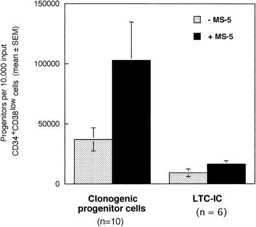 Fig. 1. Effect of the murine stromal cells MS-5 on the output of CFC and LTC-IC. In 6 to 10 experiments, 10,000 CD34+CD38low cells were grown in the presence of 10% FCS with low GF and in the presence (▪) or absence (░) of MS-5 cells. After 10 days, aliquots of cells were assessed in colony-assays and 5-week LTC-IC assays and the absolute numbers of CFC and LTC-IC derived from 10,000 input cells were calculated. Histograms represent the mean ± SEM of the absolute number of CFC and LTC-IC obtained from 6 to 10 independent experiments.