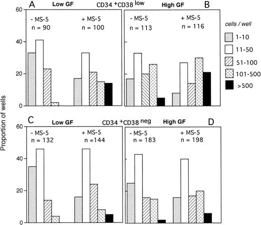 Fig. 2. Distribution of the size of clones generated by single CD34+CD38low (3 experiments) and CD34+CD38neg (5 experiments) cells at day 10. Single-cell cultures were established from CD34+CD38low (A,B) or CD38neg(C,D) in the presence or the absence of MS-5 cells and in low GF (A,C) or high GF (B,D) as indicated. Nucleated cells were counted in each well at day 10 and the clones classified according to their size, as indicated. Each histogram represents the proportion of the (n) proliferating wells containing the indicated number of nucleated cells.