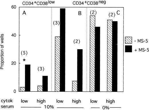 Fig. 3. Effect of MS-5 cells on the proportion of CD34+CD38low or CD38neg clones that contain LTC-IC at day 10. Single CD34+CD38low (A) cells and CD34+ CD38neg (B,C) cells were seeded in the presence (▪) or absence () of MS-5 either in 10% serum (A,B) or in serum-free condition (C) with low and high GF. At day 10, each proliferating well (containing >1 cell) was transferred in standard LTC-IC conditions in wells precoated with MS-5. After 5 weeks, each well was assessed for its content in CFC and a well was scored as LTC-IC positive if it contained at least one CFC. Each histogram represents the proportion of LTC-IC–positive wells at day 10 among proliferating clones. In brackets is indicated the number of experiments. * paired t-test was statistically significant. Paired t-test calculated for pooled A + B data was also significant.